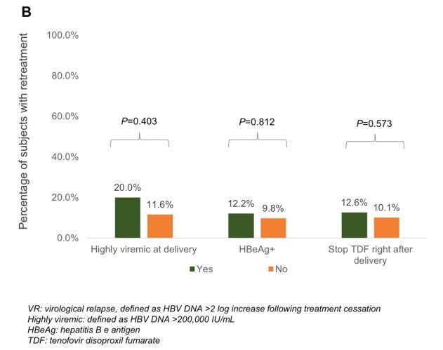 AASLD2023：TDF治疗高病毒血症慢乙肝孕妇加新生儿免疫对阻断HBV母婴传播非常有效