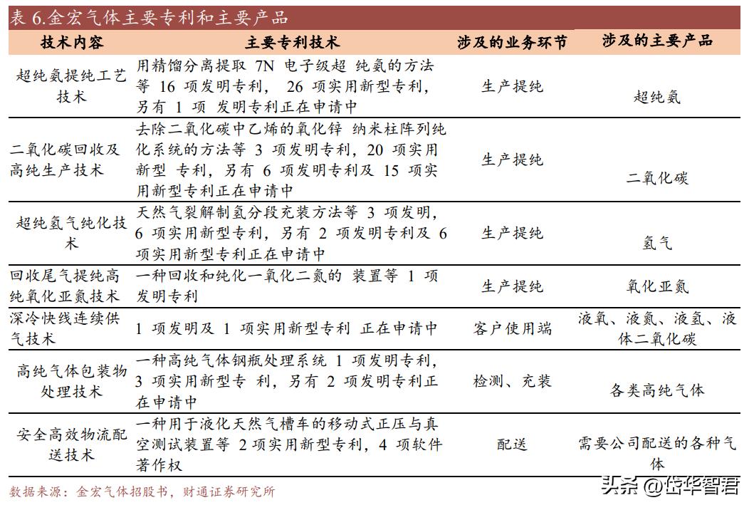 金宏气体氢能源布局,金宏气体新建项目