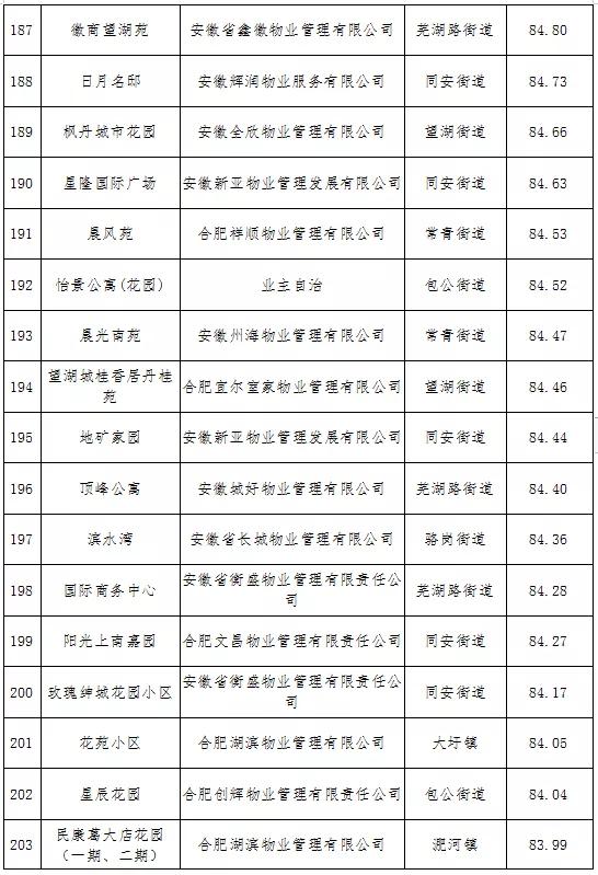 最新合肥小区物业排名,合肥物业排名前十的品牌