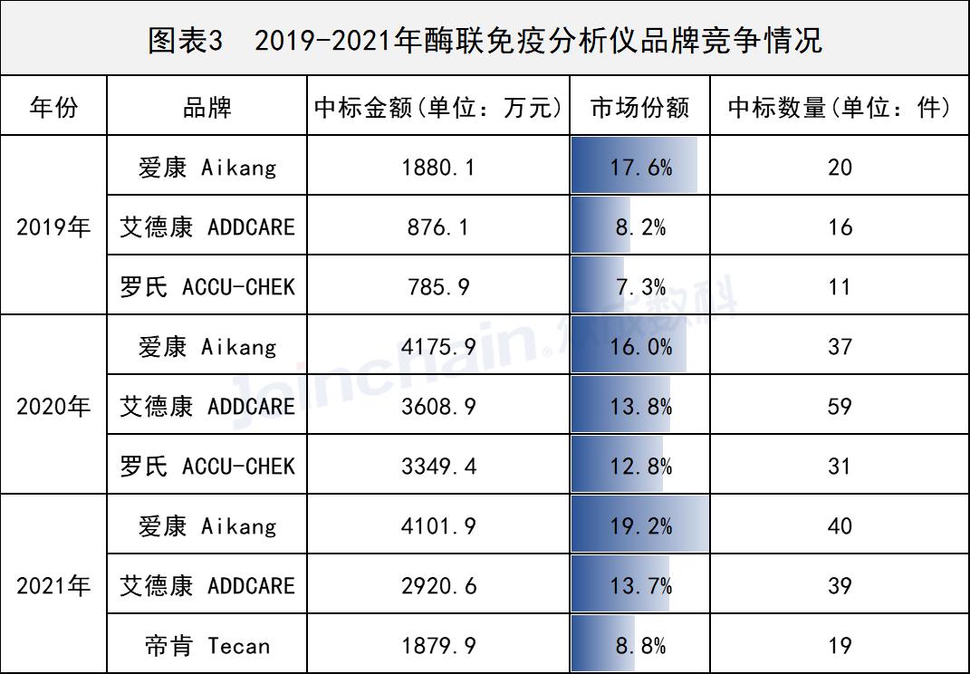 国产PK罗氏!2019-2022年免疫诊断设备采购数据详解
