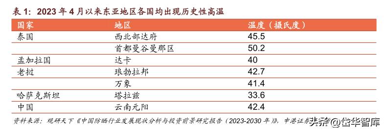 科思股份防晒霜,防晒剂概念龙头股