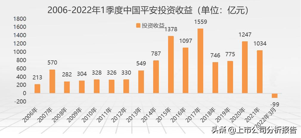 中国平安投资股票分析报告,中国平安投资策略分析