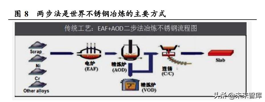 不锈钢行业新趋势,不锈钢研究