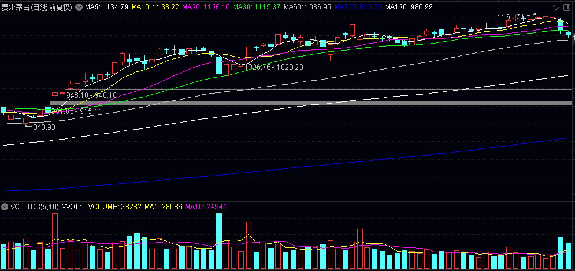 600均线是什么均线,蓝色均线表示是什么均线