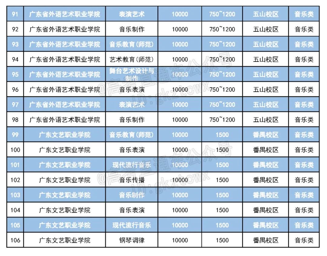 广东专科学费表,2023广东私立专科学院学费汇总