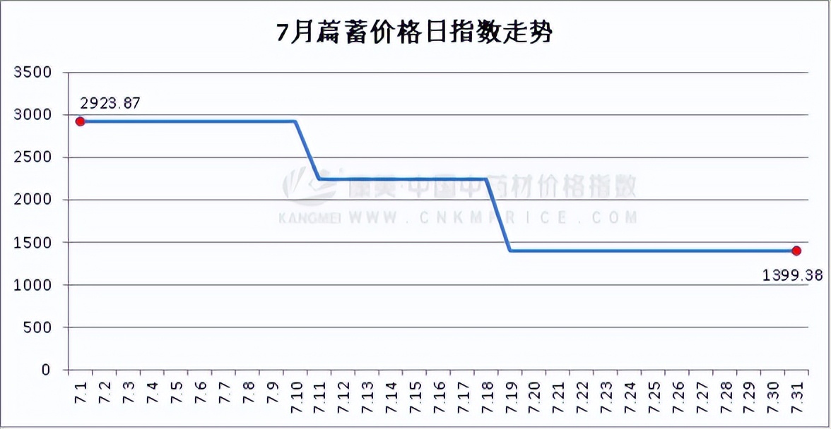 指数止跌修复,7月28日指数大盘