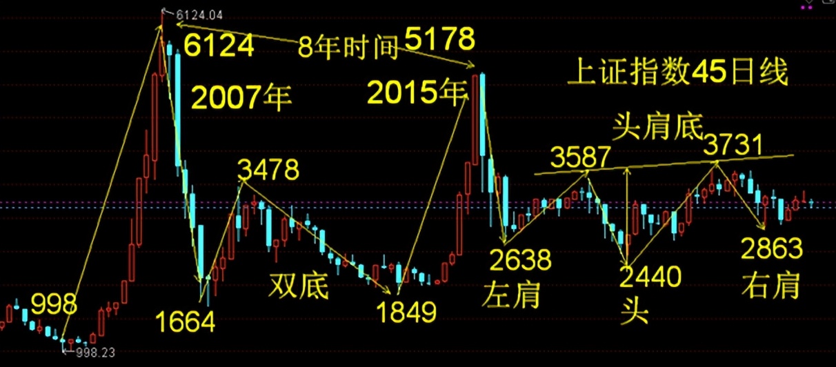 上证指数日线图讲解,上证指数60分钟日线图怎么看