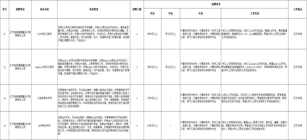 辽宁高速通智慧出行[社招]15人公告