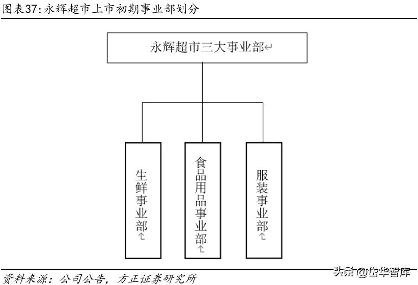 永辉超市入口改革,永辉超市转型线上