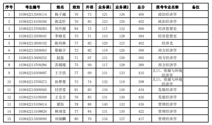 厦大经济学院2022年复试结果,厦门大学2024经济学院复试结果