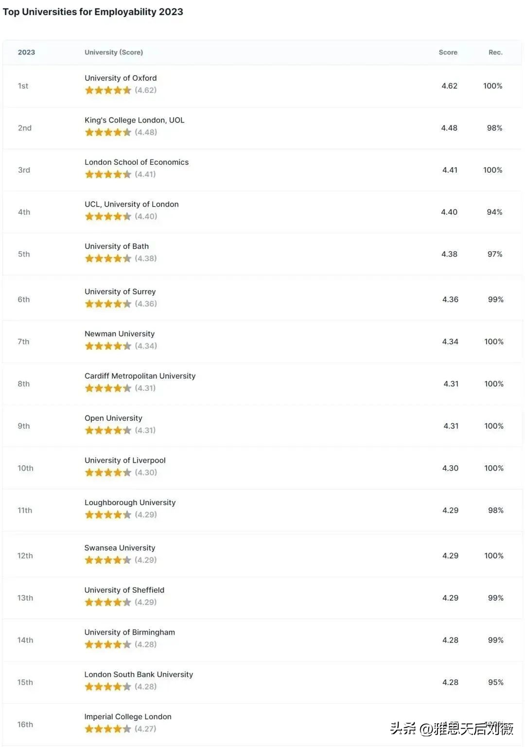 英国最受顶级雇主青睐大学,英国最好的大学是g5吗
