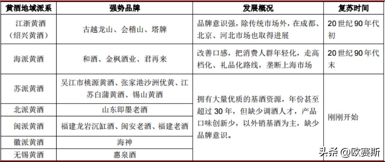 黄酒产业发展调研,黄酒类行业趋势