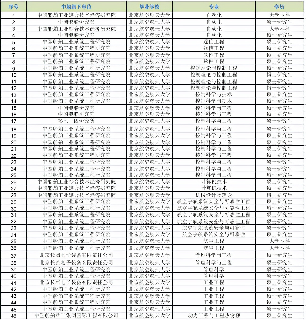 怎么才能进大船集团工作,怎么能进造船领域