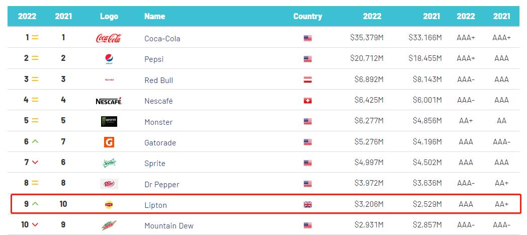 产值超5000亿元,被外国巨头包围,中国茶品牌何时能出头?
