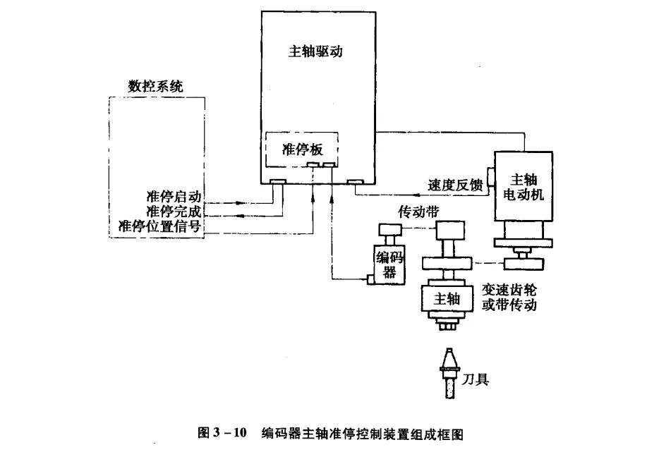 主轴准停有哪三种实现方式,主轴准停怎么编程