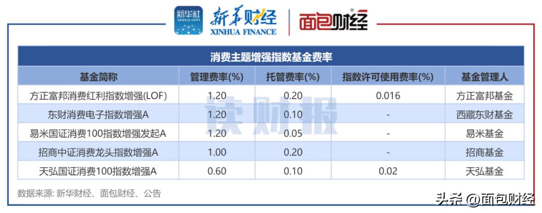 【读财报】消费增强指数基金：招商基金、天弘基金年内跑赢基准