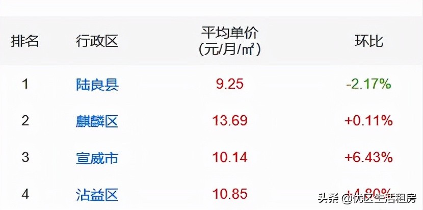 曲靖租房子一般多少钱,曲靖租房价格一览表