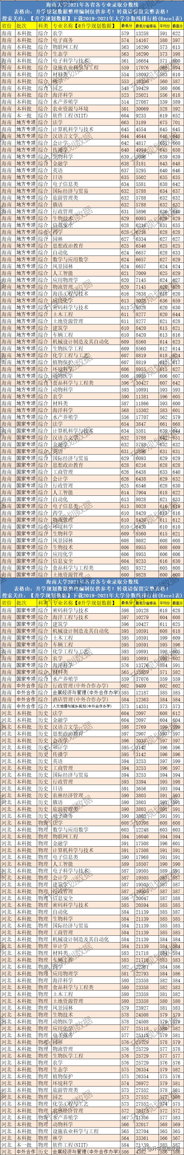 2020年海南大学录取分数线,2020海南大学排名及录取分数线