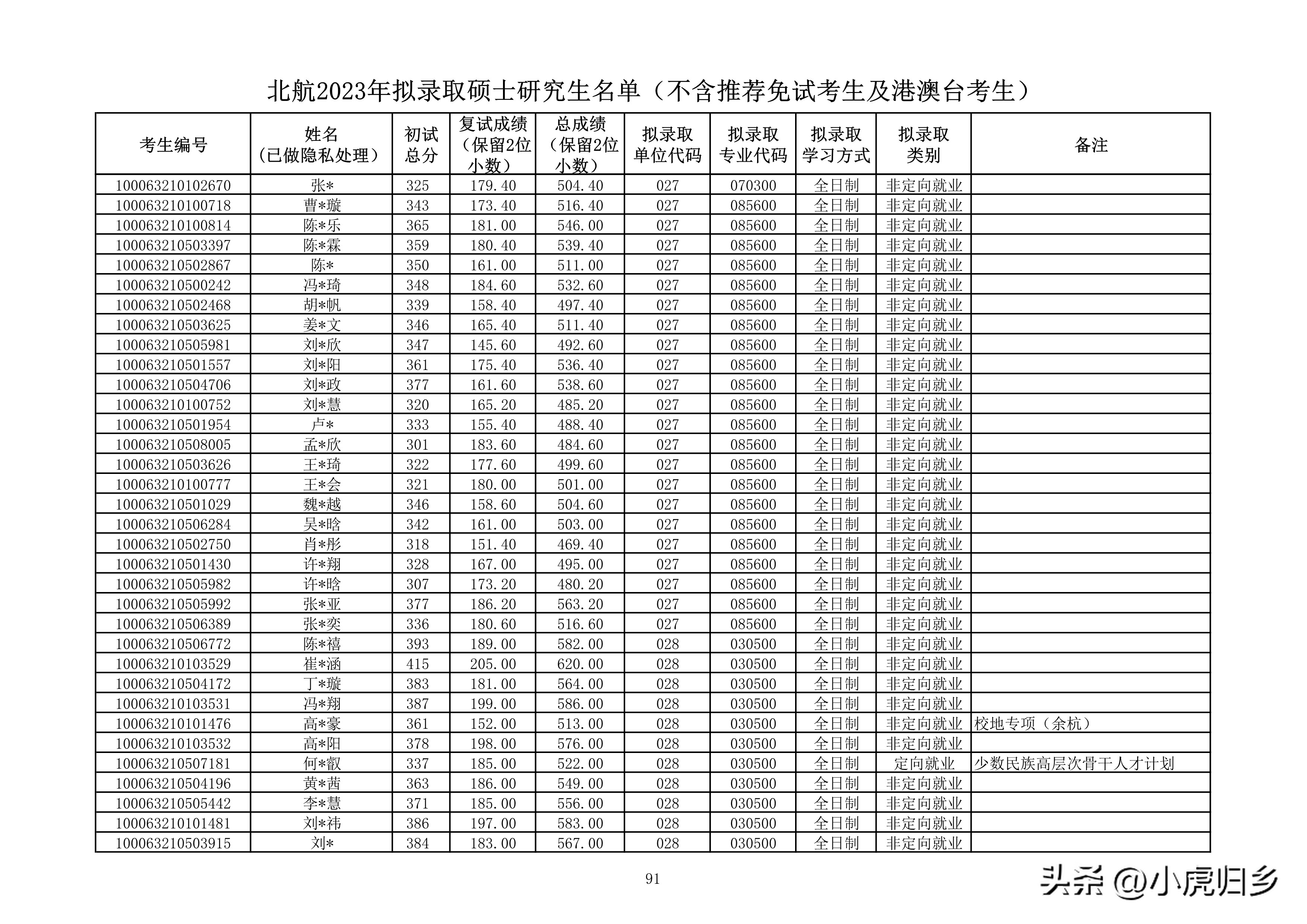 北京航空航天大学研究生拟录名单,北京航空航天大学研究生拟录取