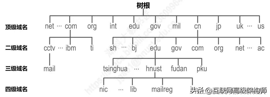 璁＄畻鏈虹綉缁滃師鐞嗙綉缁滃眰鎬濈淮瀵煎浘,璁＄畻鏈虹綉缁滃眰鍒嗘瀽