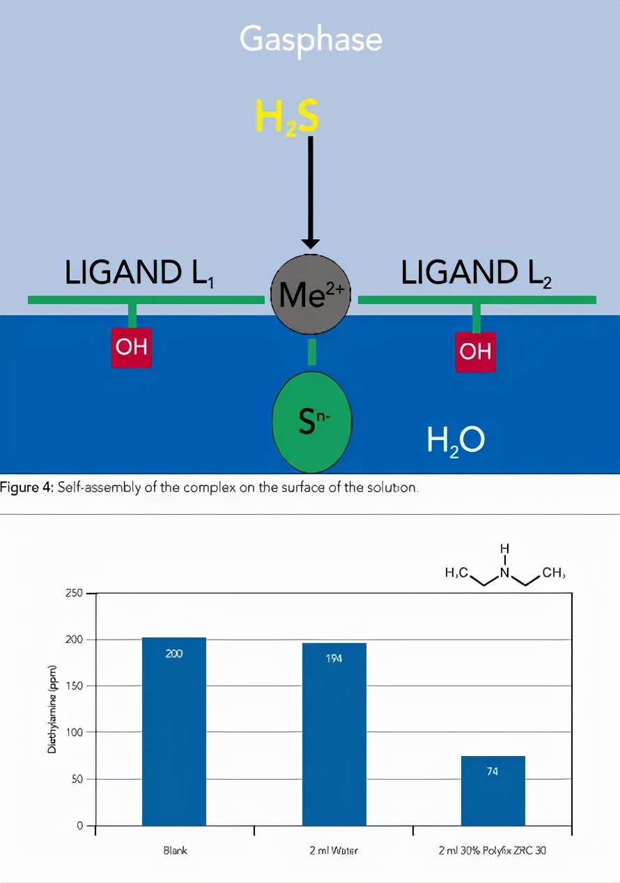 活性蓖麻油酸锌,蓖麻油酸锌酯在皮革中除味作用
