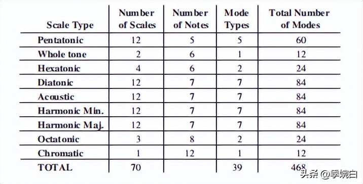 中心性从非标量无调性和标量“扩展调性”而来的吗？