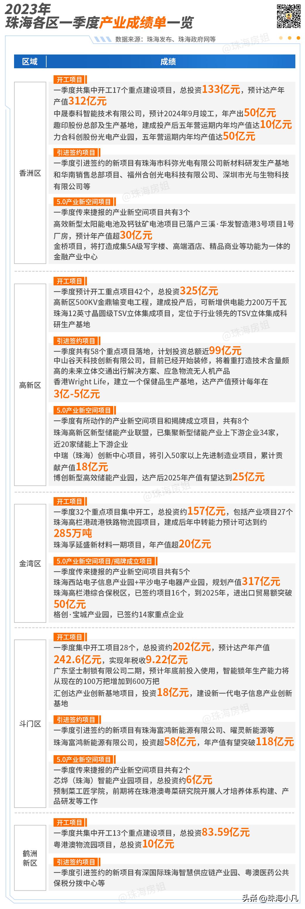 珠海过万亿了吗,珠海投资了几个亿