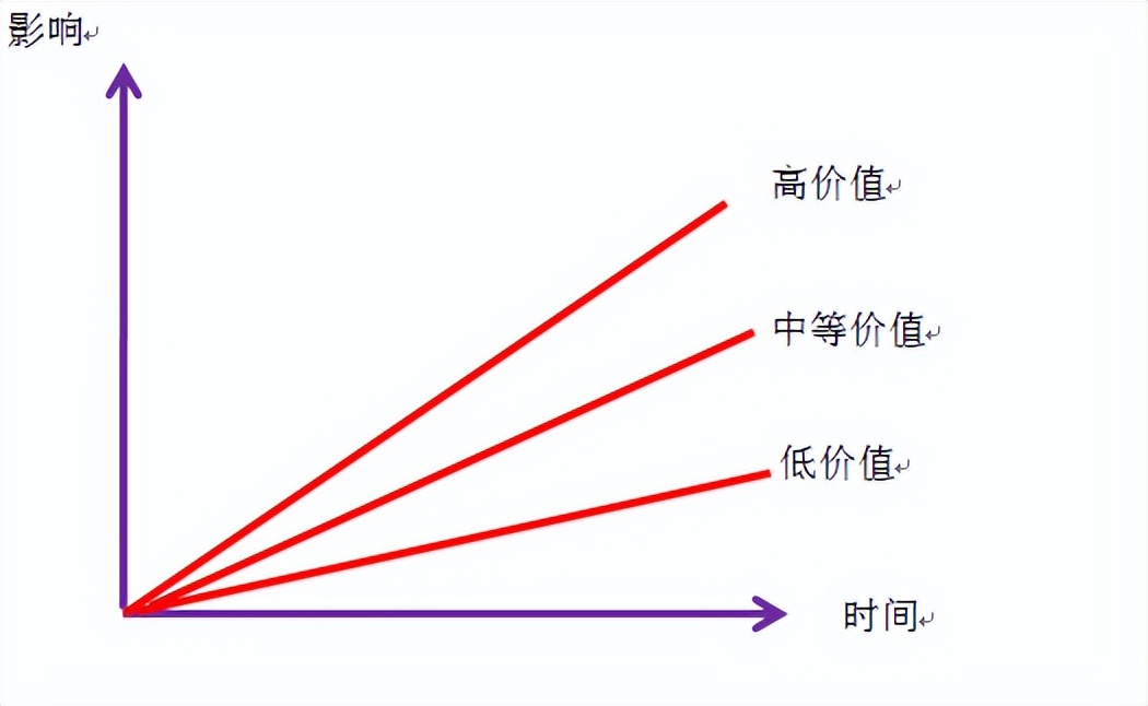 产品功能优先级如何分析,还在为选品发愁吗