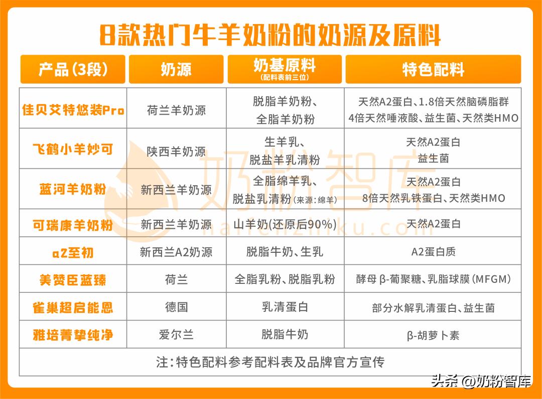 飞鹤奶粉和佳贝艾特悦白哪个更甜,A2奶粉测评飞鹤