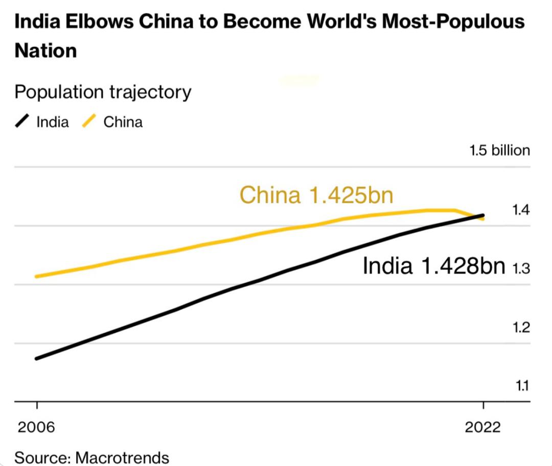 人口超过中国，对印度意味着什么？