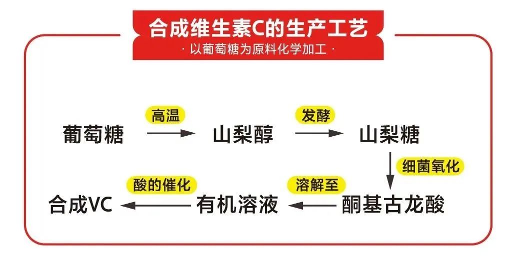 天然维生素c和人工合成区别,维生素c有必要买贵的吗