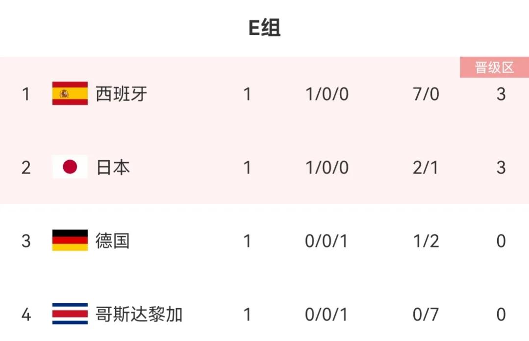 第一轮小组积分榜,第一小组出线