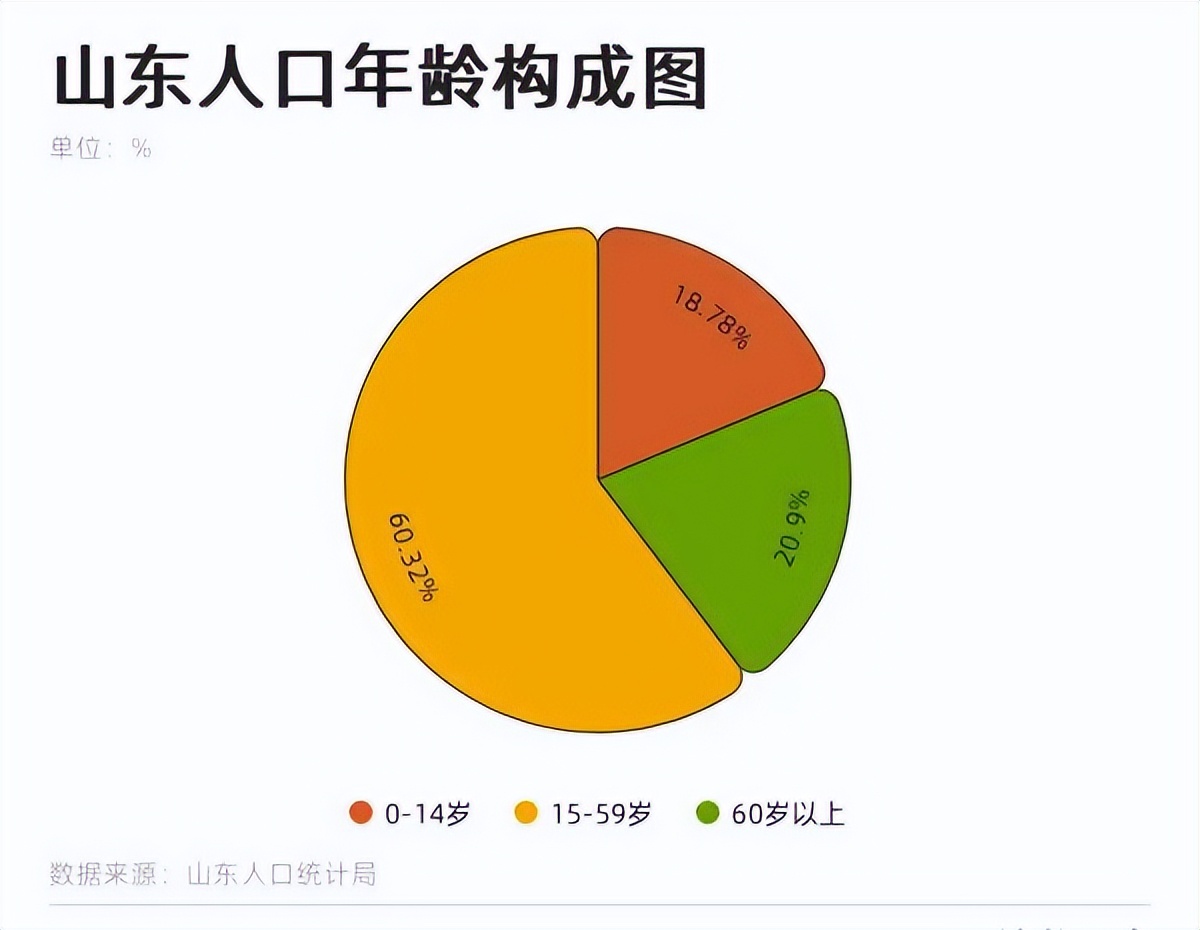2022山东人口负增长多少,山东人口增长率