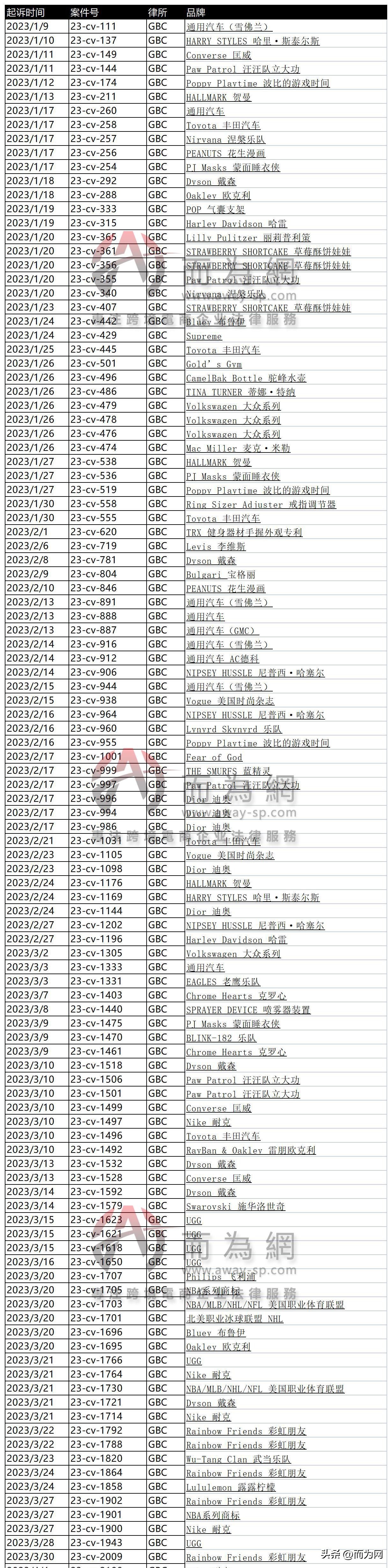 GBC 2023年第一季度代理品牌汇总