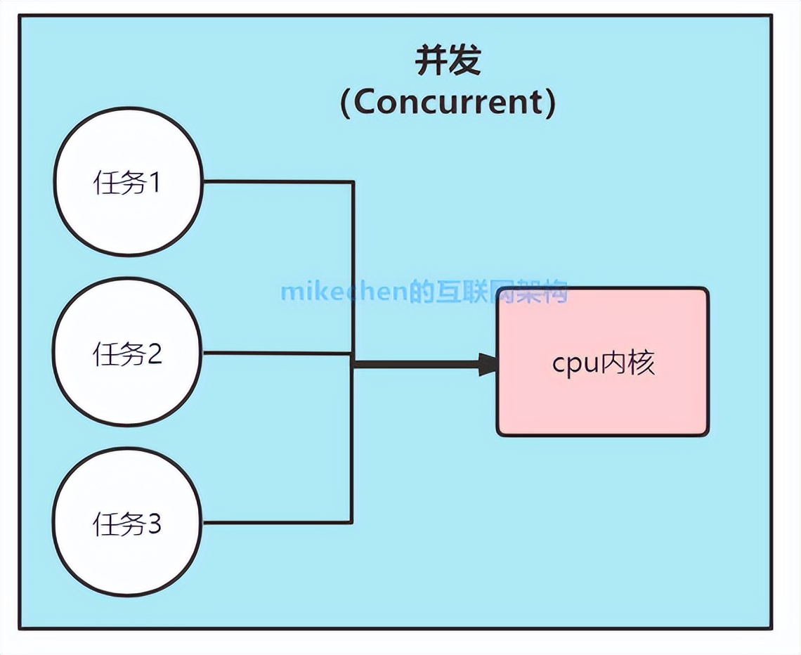 并发与并行的区别,并发和并行它的区别是什么