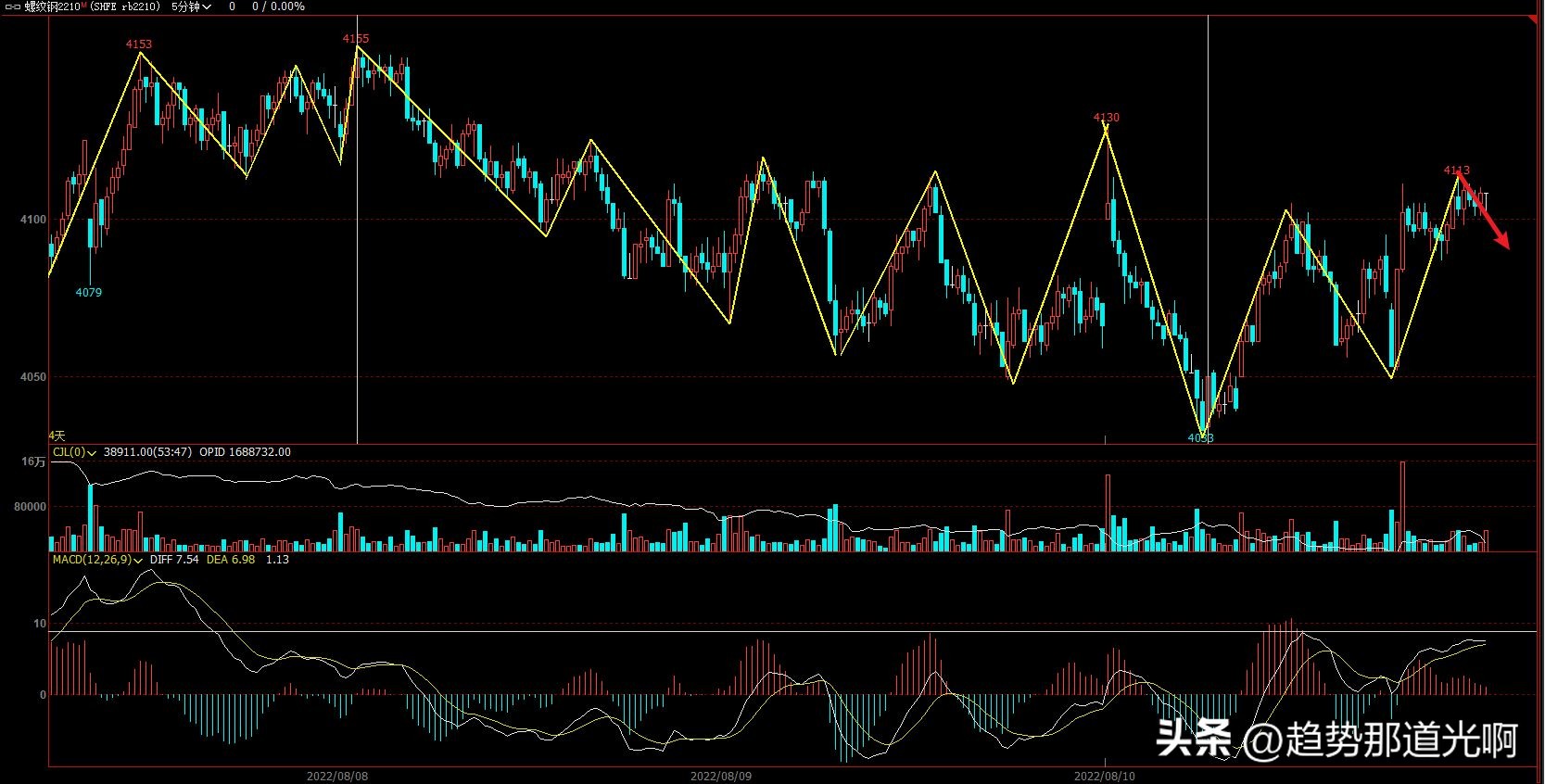 期货实盘8月6日,实盘账户回撤如何处理