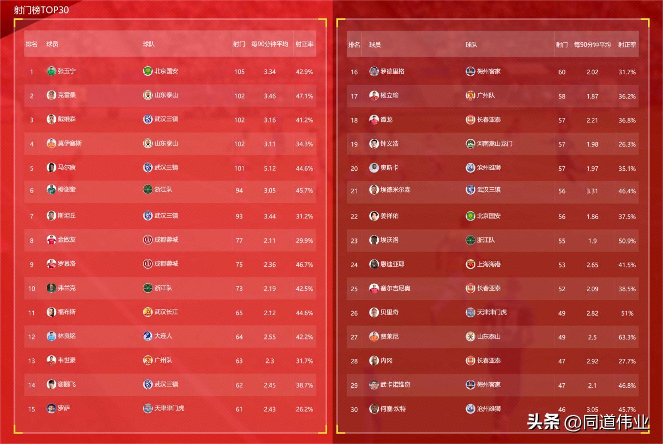 18赛季中超数据分析,中超数据第三轮总结