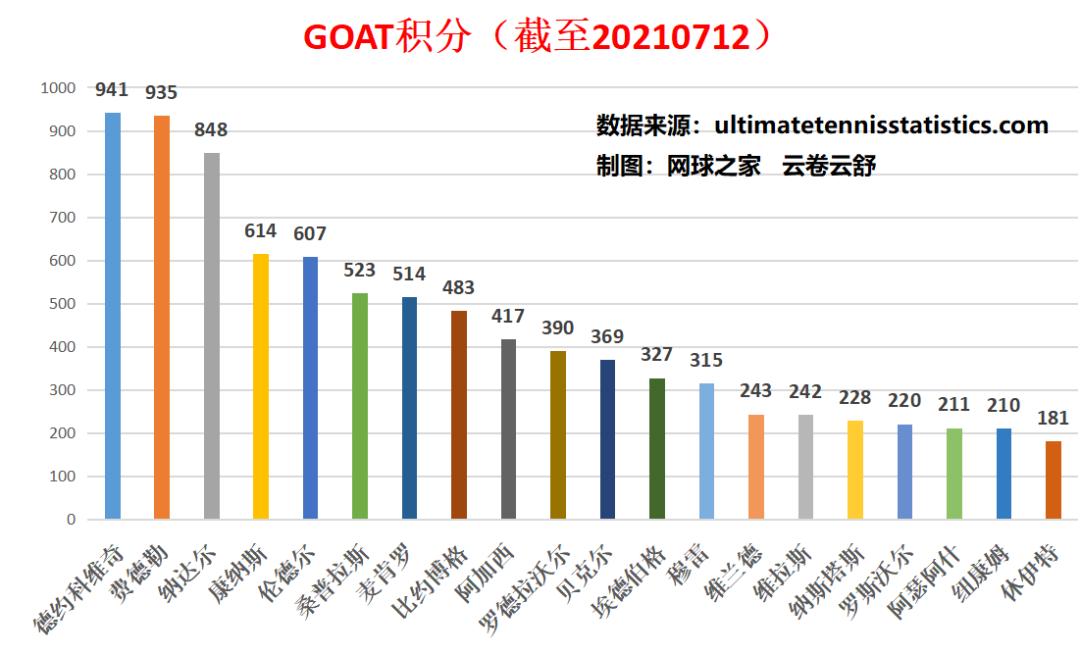 谁是网球界的goat,谁才是篮球goat