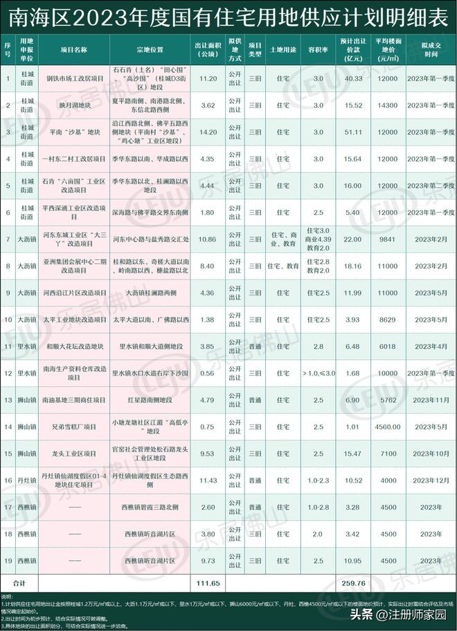 佛山2024土地出让,南海桂城即将出让地块