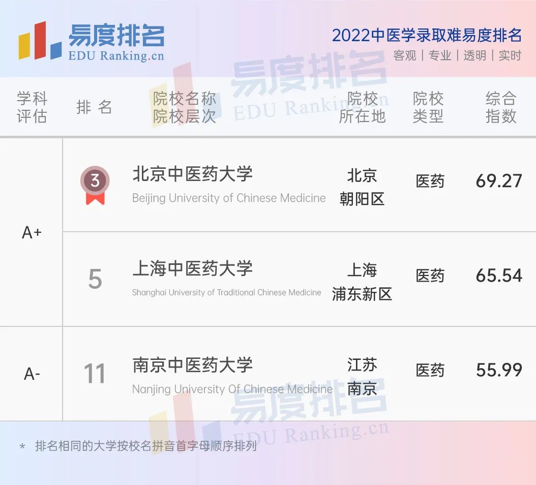 2022中医学专业排名出炉：北京中医药大学排名第三，谁会是冠军？