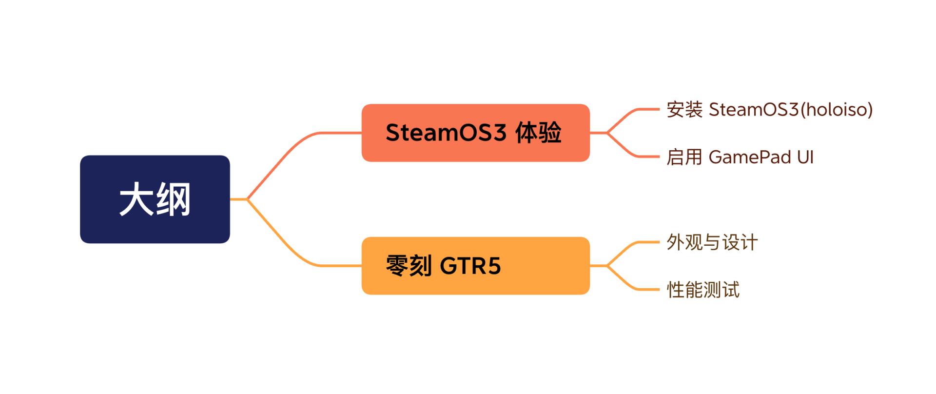 我给mini主机装上了SteamOS3,零刻GTR5体验分享