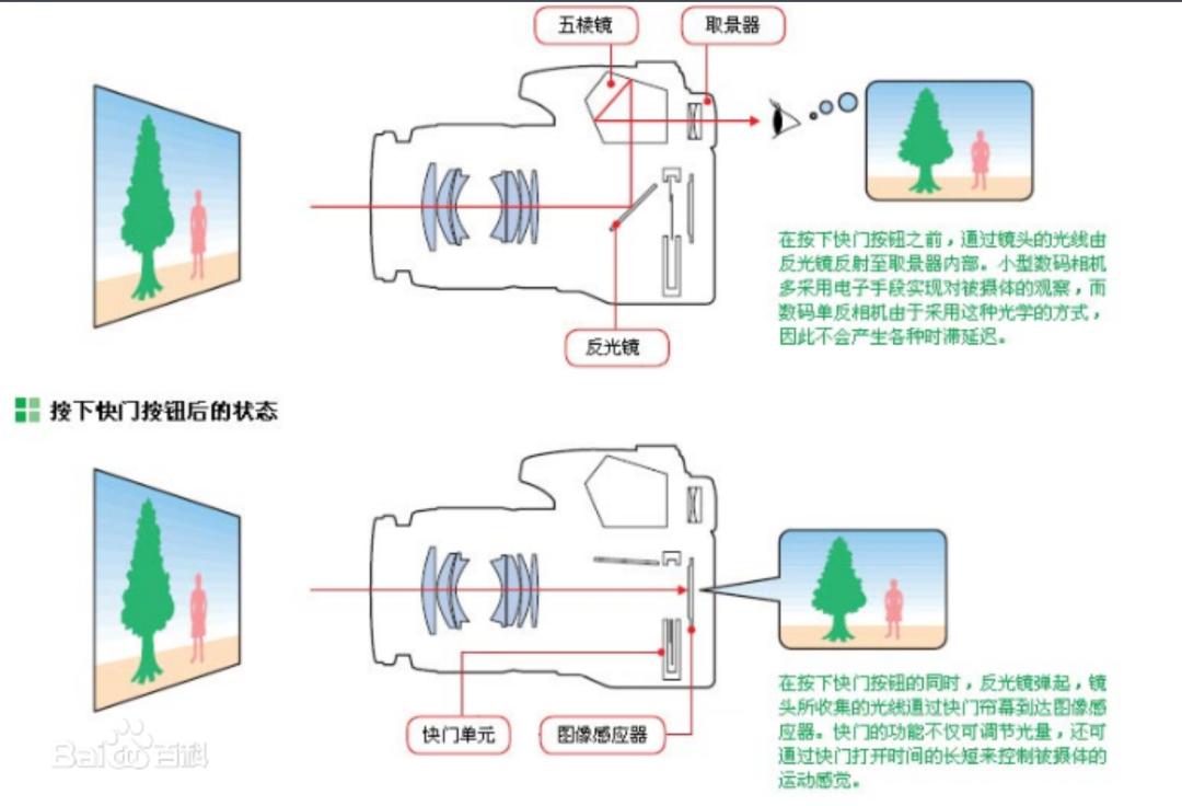 微单和单反到底哪个好？该买哪个？