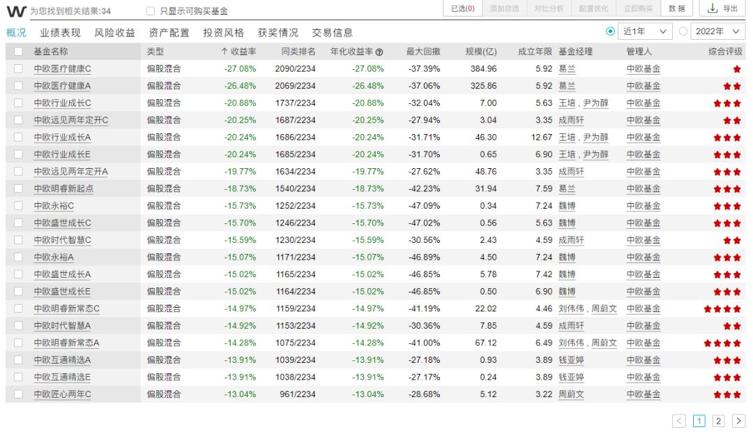 中欧基金窦玉明排名,中欧基金166025