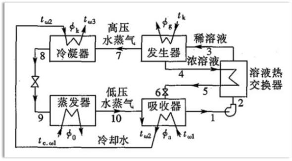 溴化锂吸收式制冷机组结构,溴化锂吸收式制冷机工作原理