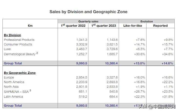 欧莱雅销量第一,欧莱雅2019上半年业绩大涨