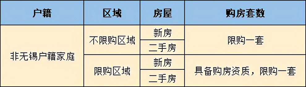 无锡户口买房需要什么条件,非无锡户口购房政策