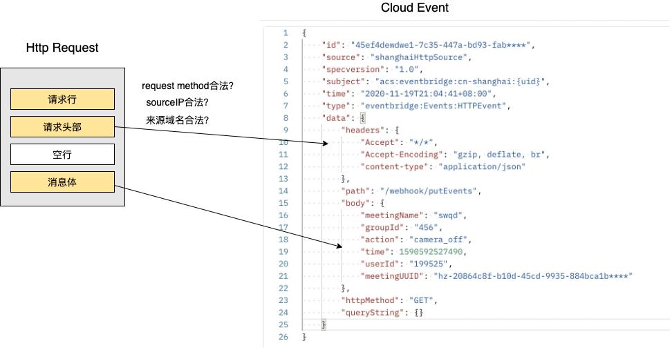 云钉一体：EventBridge联合钉钉连接器打通云钉生态