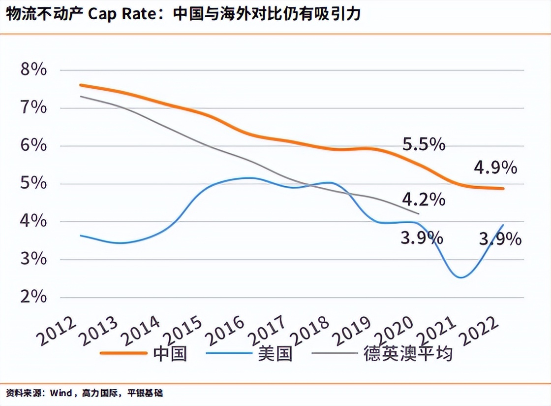 深度行研,中国物流地产行业研究报告