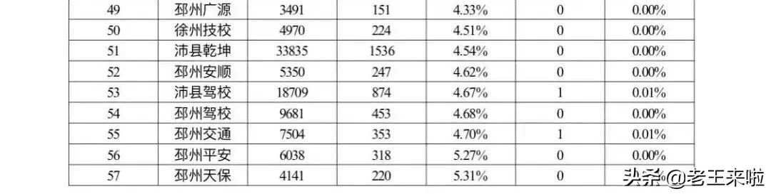 徐州考驾证最好驾校,徐州驾校通过率排名