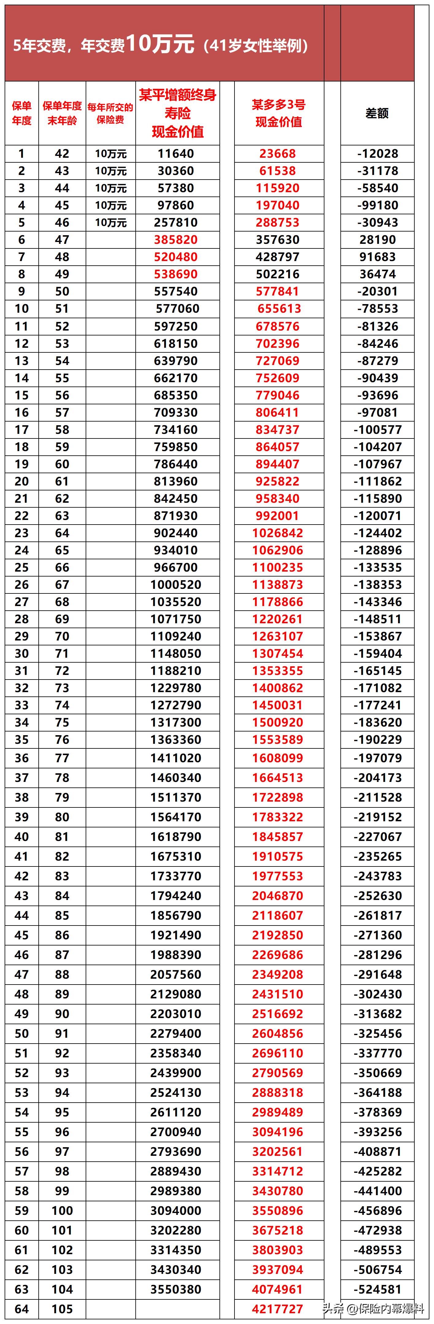 3.5%复利增额终身寿险怎么算,增额寿险的复利是从哪来的